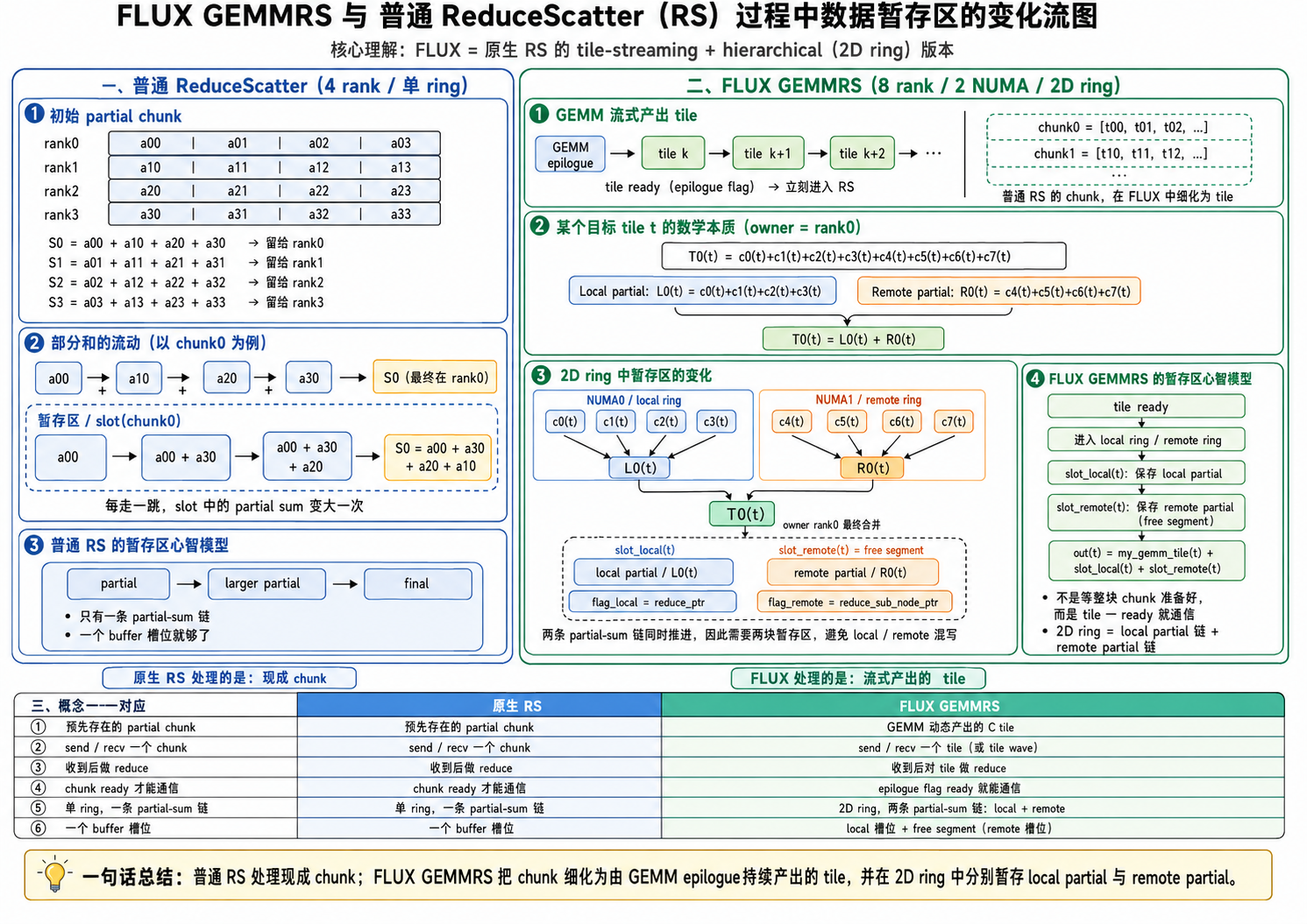 1D 和 2D Ring 部分和保存示意