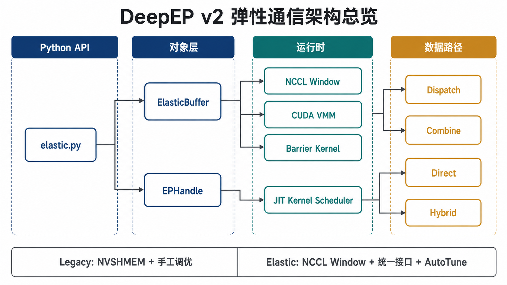 DeepEP v2 弹性通信架构总览