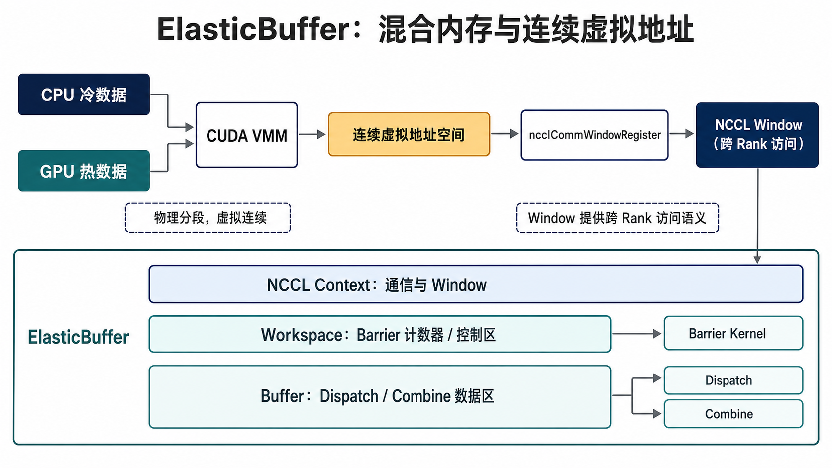 ElasticBuffer 混合内存与连续虚拟地址