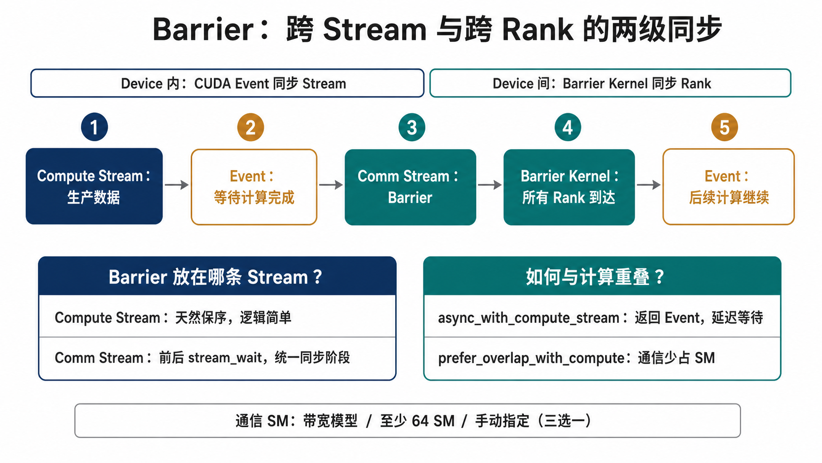 Barrier 跨 Stream 与跨 Rank 的两级同步