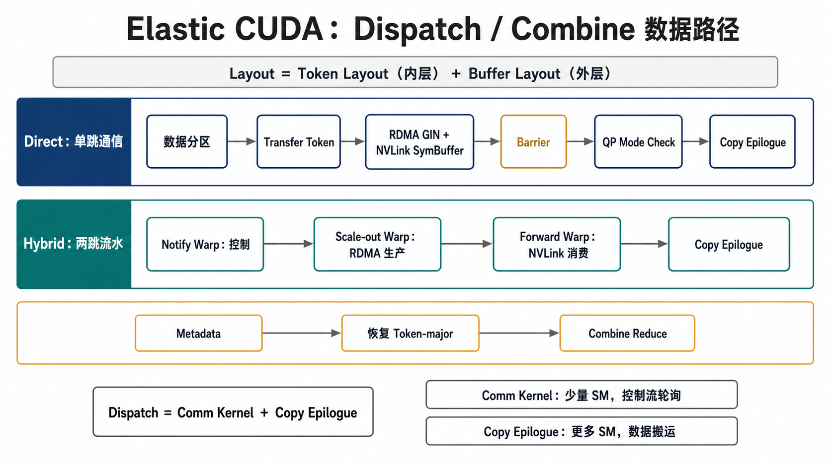Elastic CUDA Dispatch 与 Combine 数据路径