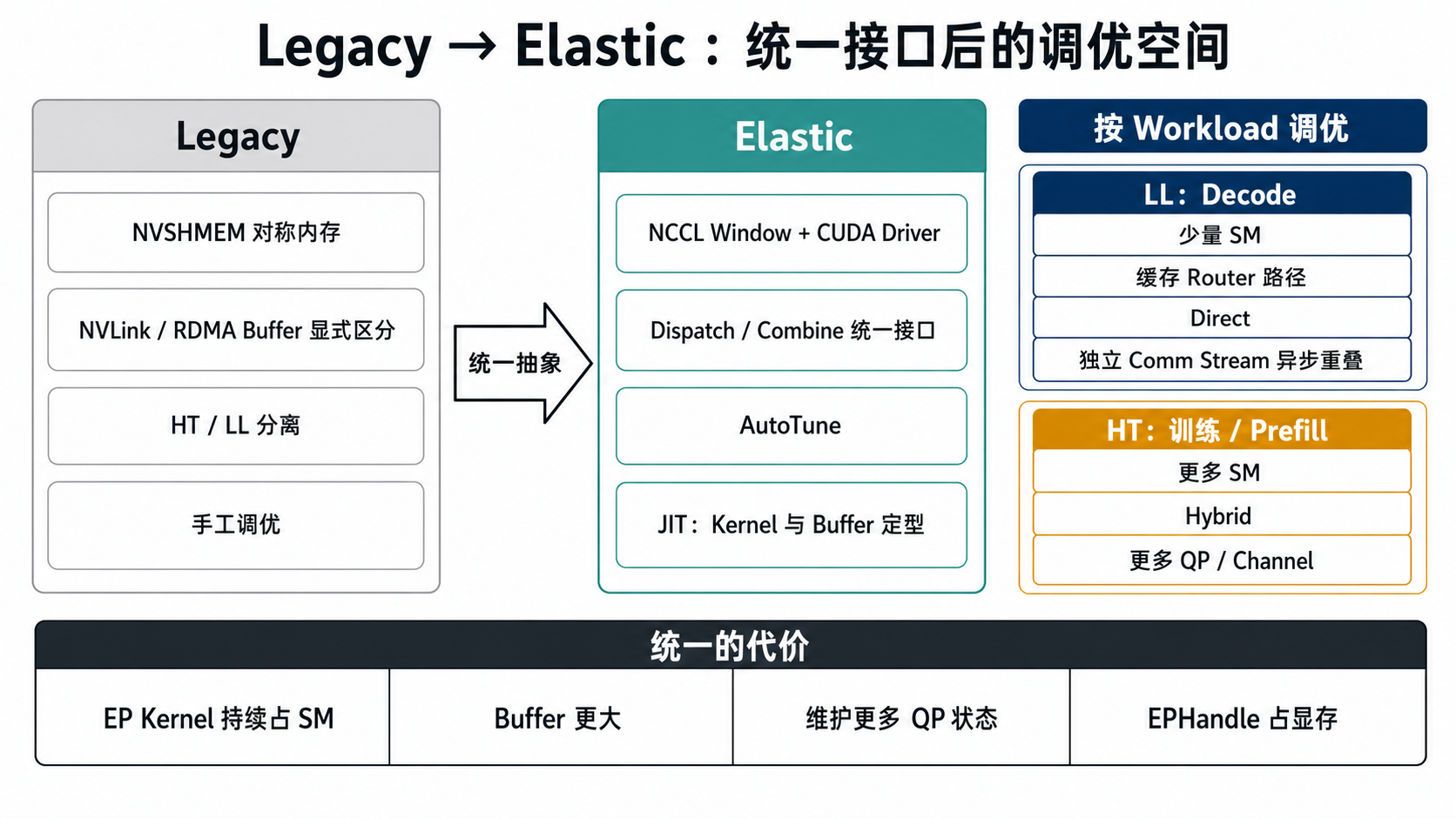 Legacy 到 Elastic 的统一接口与调优空间
