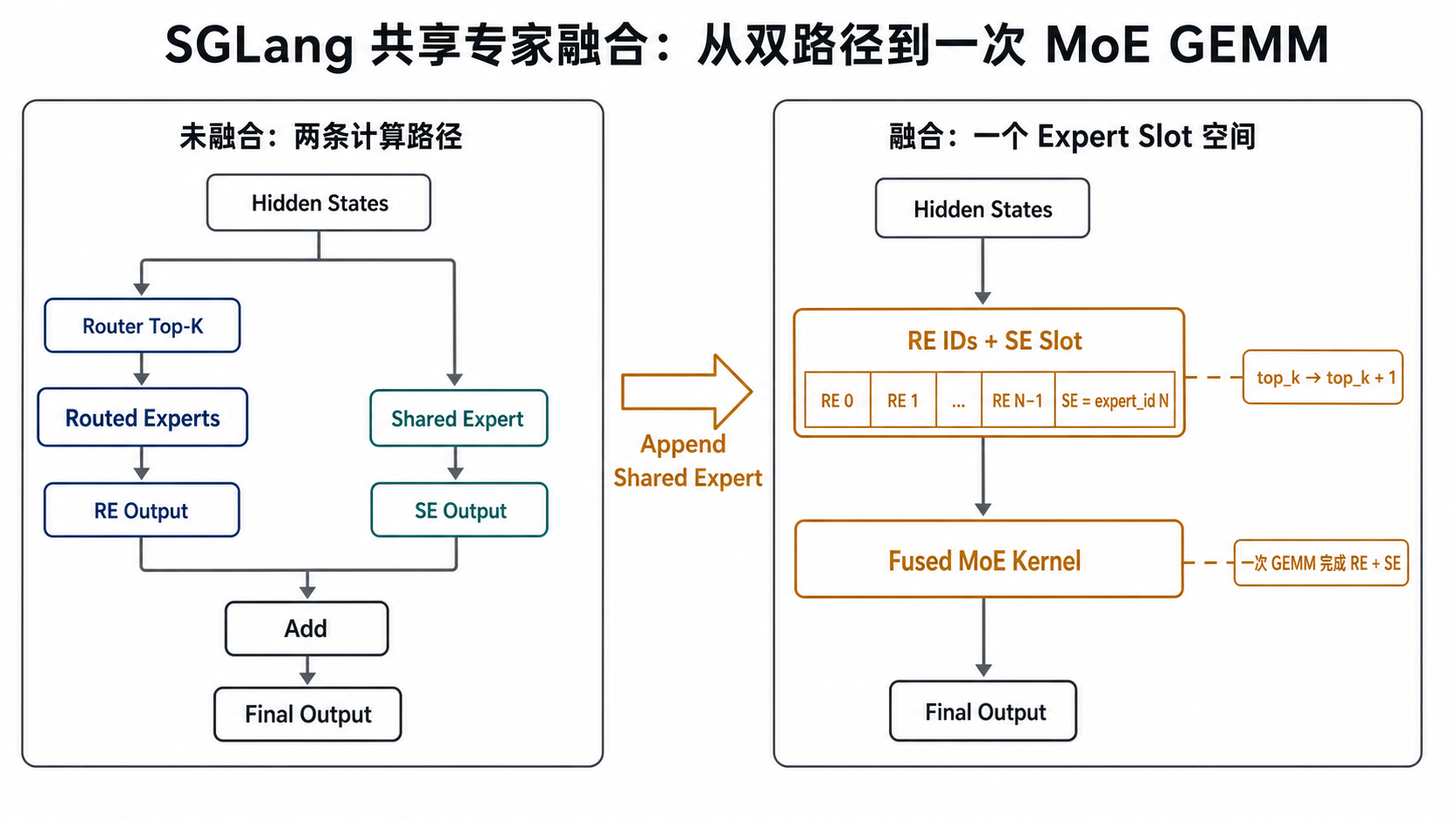 SGLang 共享专家融合：从双路径到一次 MoE GEMM