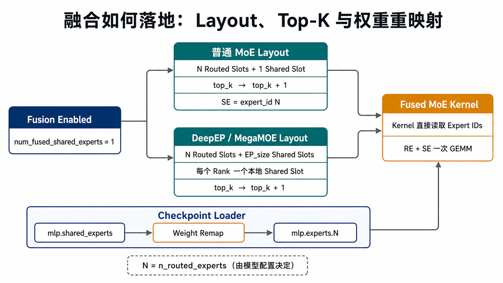 SGLang 共享专家融合的 Layout、Top-K 与权重重映射