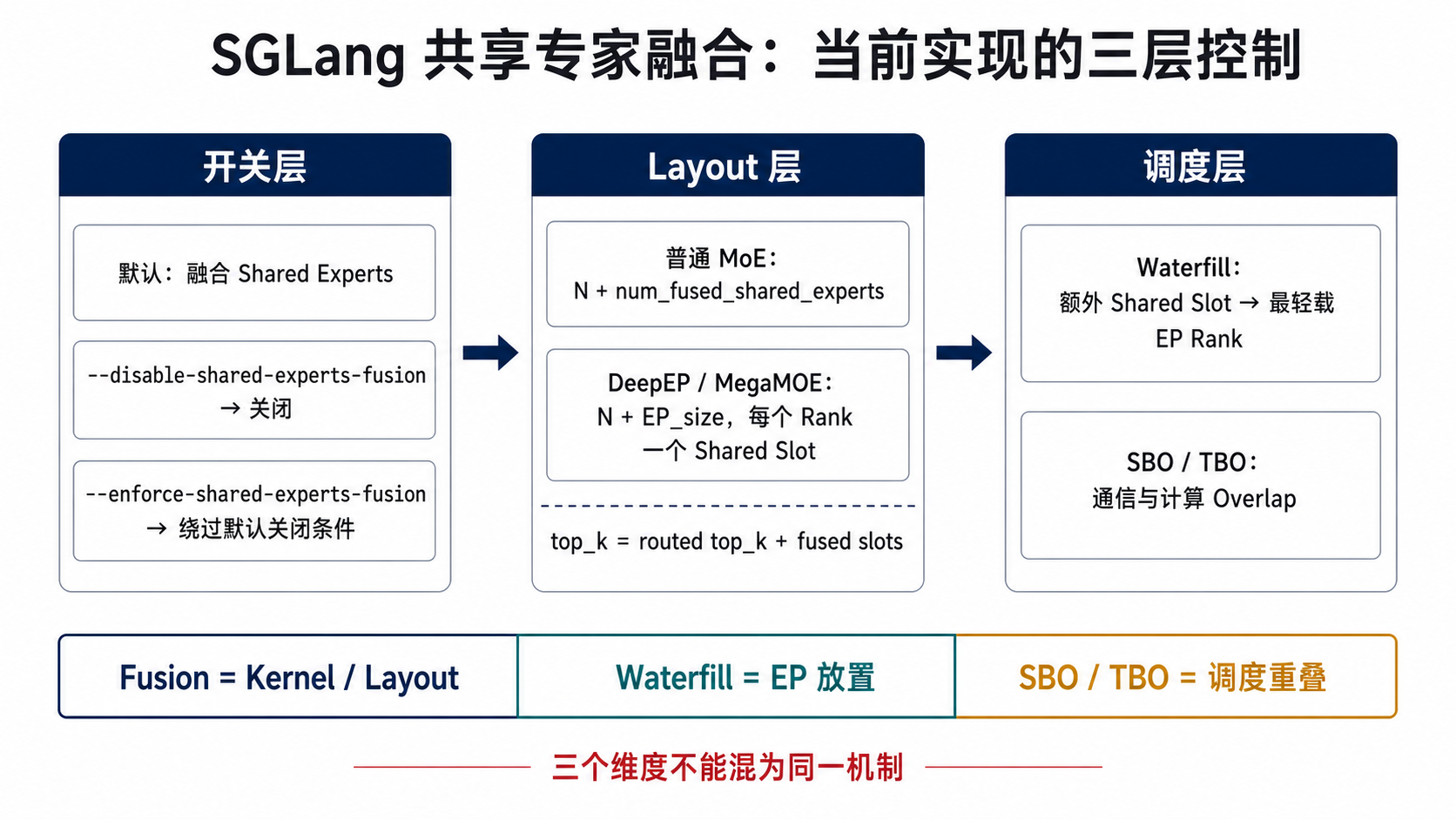 SGLang 共享专家融合的开关、Layout 与调度层