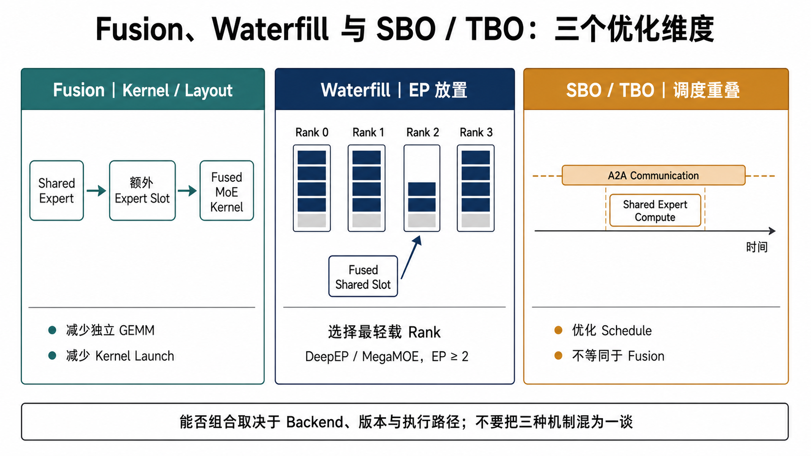 Fusion、Waterfill 与 SBO、TBO 的三个优化维度