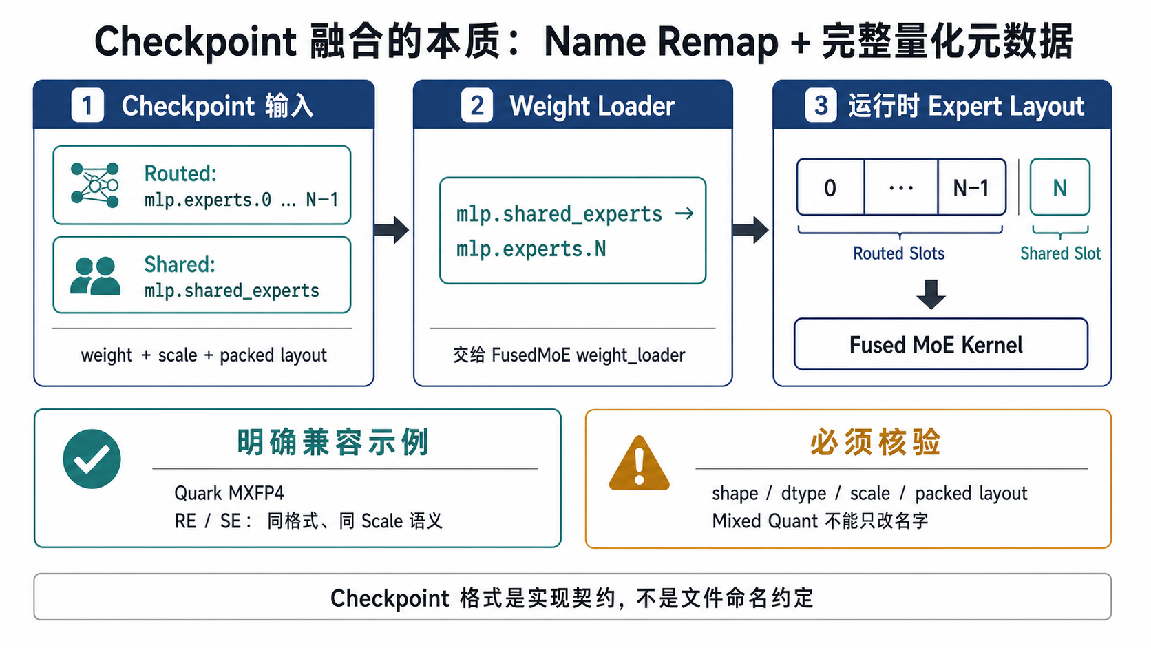 SGLang 共享专家融合的 Checkpoint 与量化格式约束