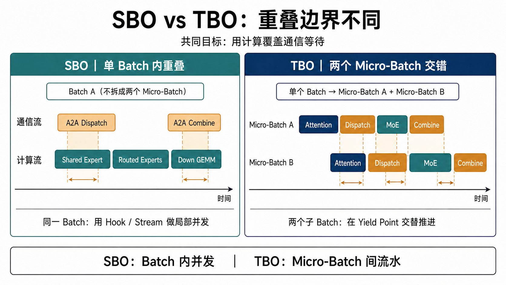 SGLang SBO 与 TBO 的执行时序对比